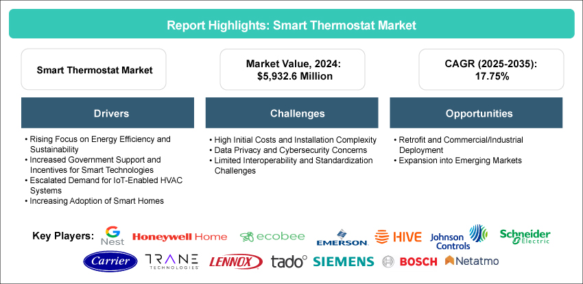 Smart Thermostat Market